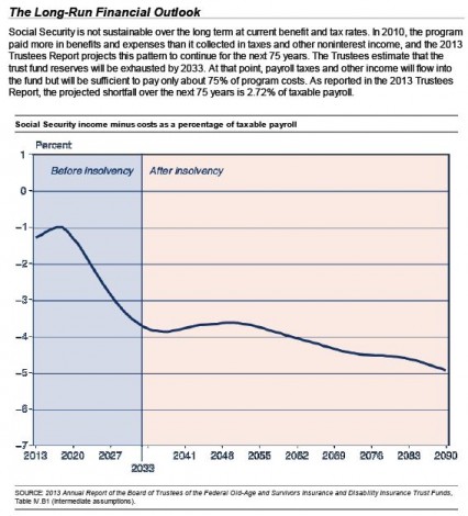Social Security Insolvency Projection Chart