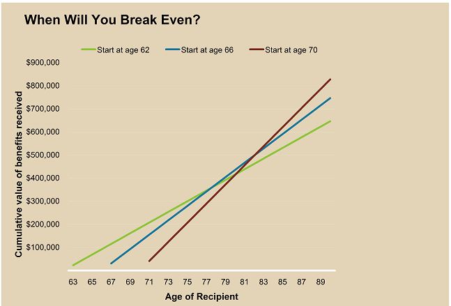 When Should You Take Social Security Social Security Report 1337